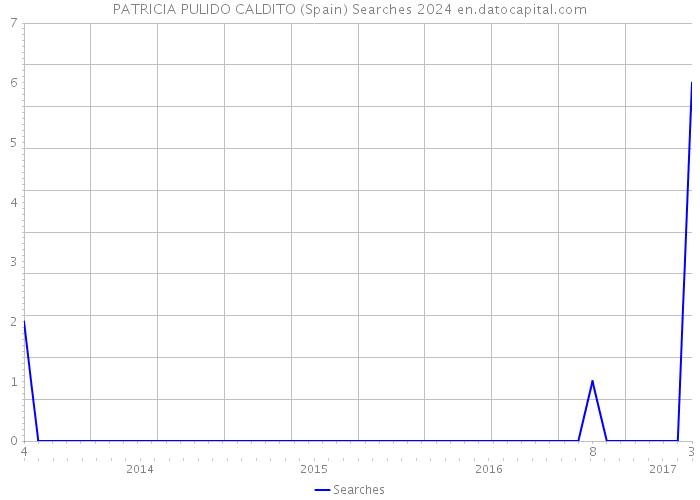 PATRICIA PULIDO CALDITO (Spain) Searches 2024 