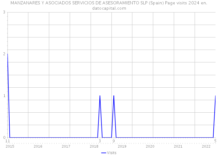 MANZANARES Y ASOCIADOS SERVICIOS DE ASESORAMIENTO SLP (Spain) Page visits 2024 