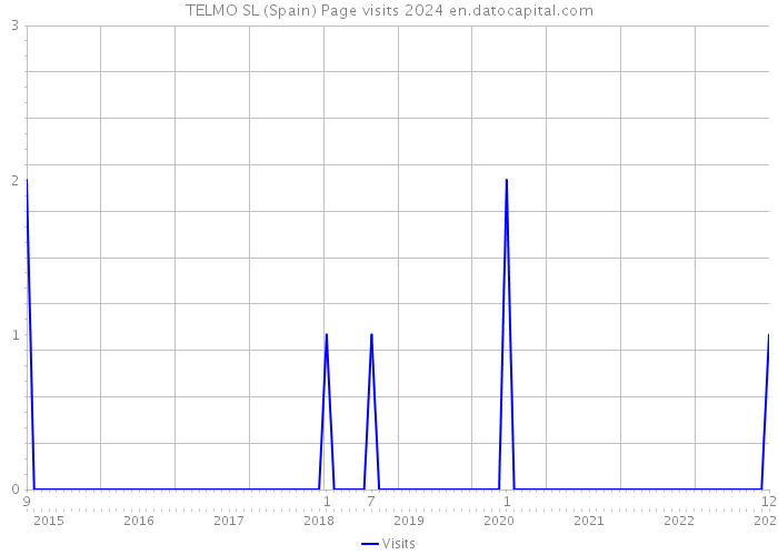 TELMO SL (Spain) Page visits 2024 