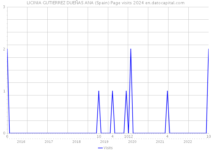 LICINIA GUTIERREZ DUEÑAS ANA (Spain) Page visits 2024 