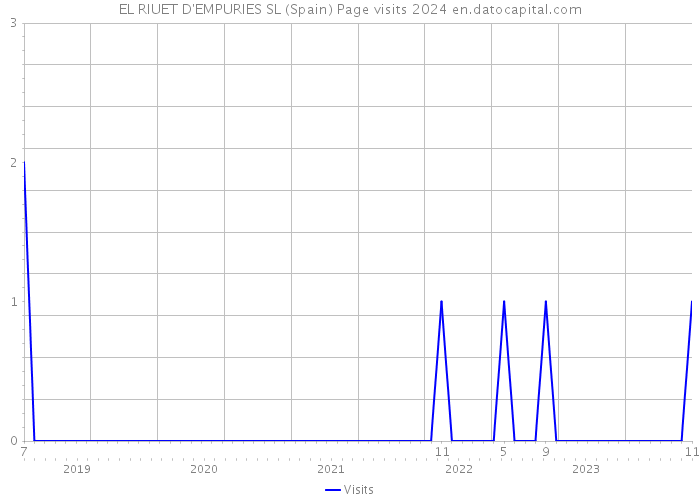 EL RIUET D'EMPURIES SL (Spain) Page visits 2024 