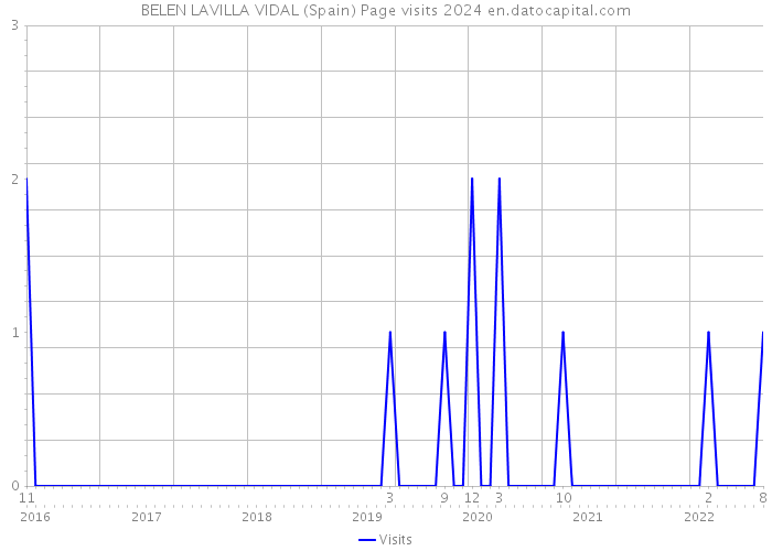 BELEN LAVILLA VIDAL (Spain) Page visits 2024 