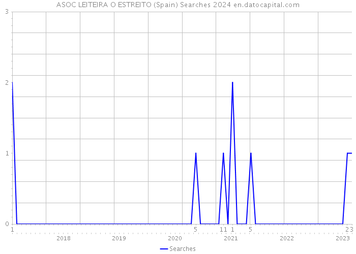 ASOC LEITEIRA O ESTREITO (Spain) Searches 2024 