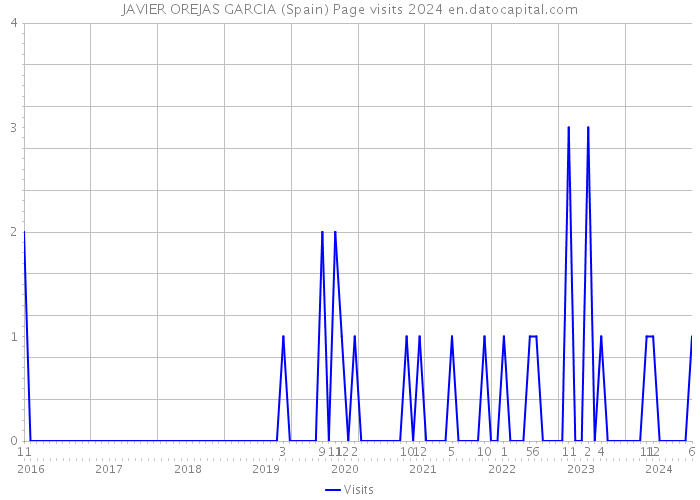 JAVIER OREJAS GARCIA (Spain) Page visits 2024 