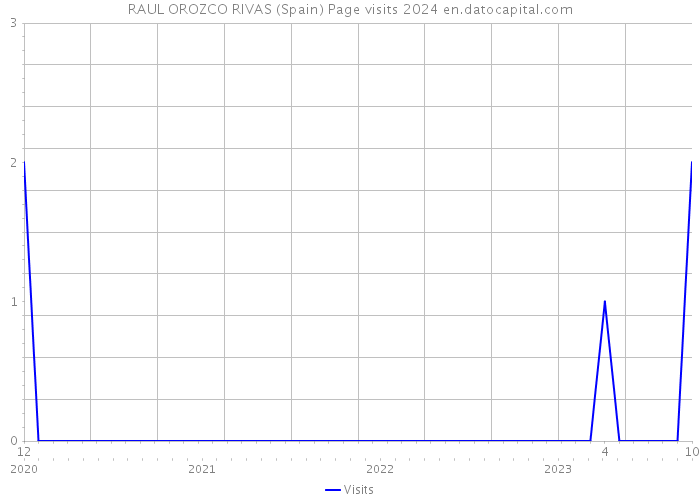 RAUL OROZCO RIVAS (Spain) Page visits 2024 