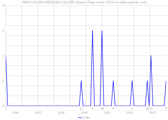 INMACULADA REDONDO OLIVER (Spain) Page visits 2024 