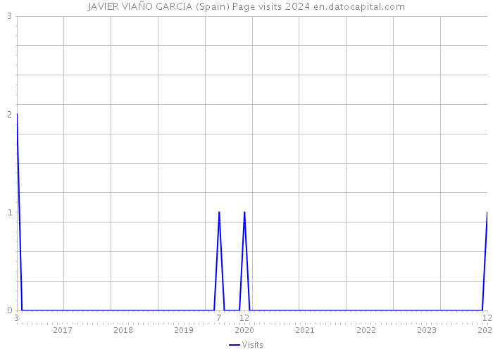 JAVIER VIAÑO GARCIA (Spain) Page visits 2024 