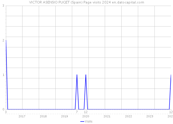 VICTOR ASENSIO PUGET (Spain) Page visits 2024 