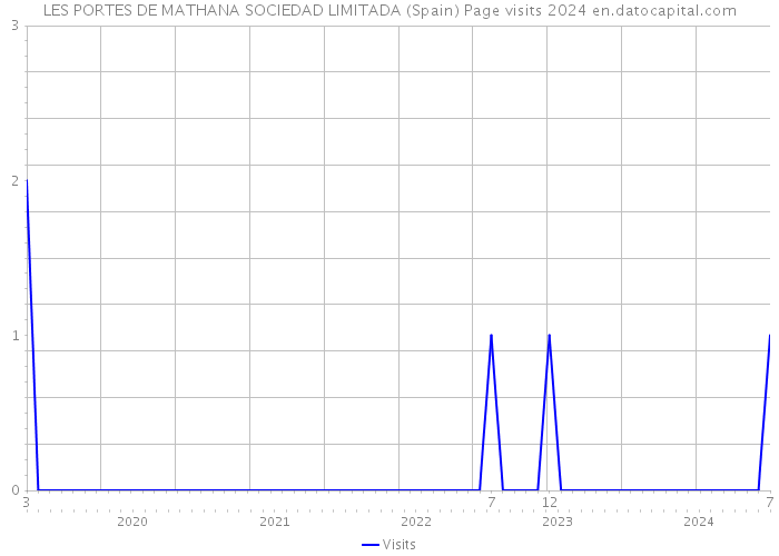 LES PORTES DE MATHANA SOCIEDAD LIMITADA (Spain) Page visits 2024 