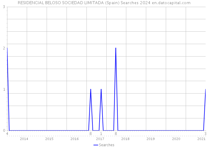 RESIDENCIAL BELOSO SOCIEDAD LIMITADA (Spain) Searches 2024 