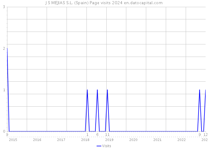 J S MEJIAS S.L. (Spain) Page visits 2024 