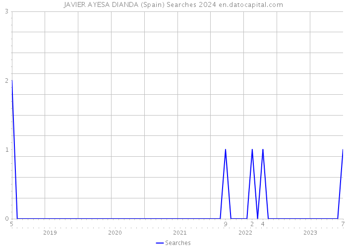 JAVIER AYESA DIANDA (Spain) Searches 2024 