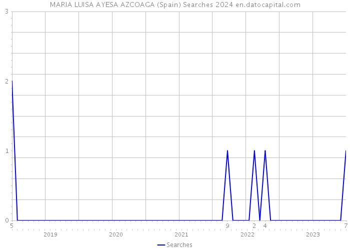 MARIA LUISA AYESA AZCOAGA (Spain) Searches 2024 