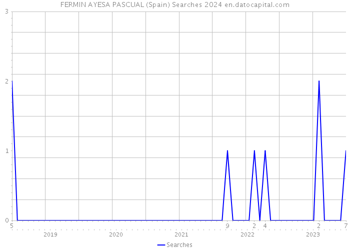 FERMIN AYESA PASCUAL (Spain) Searches 2024 