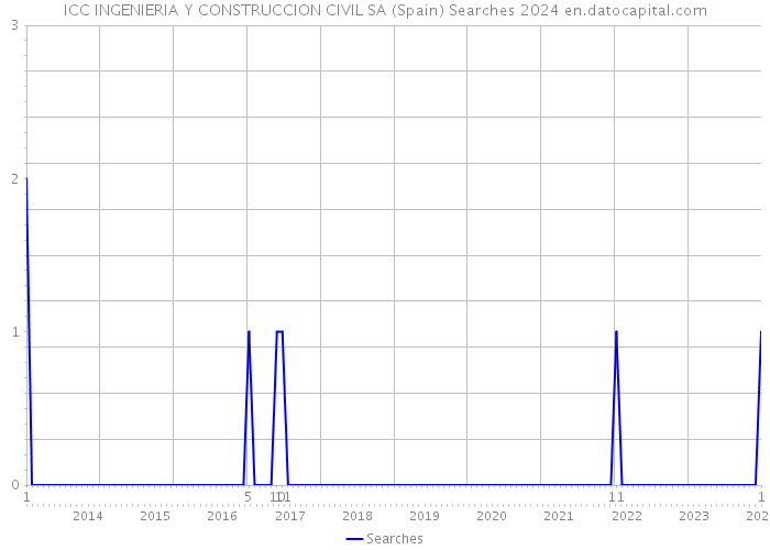 ICC INGENIERIA Y CONSTRUCCION CIVIL SA (Spain) Searches 2024 