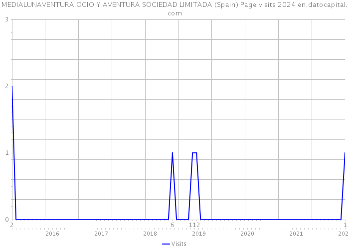 MEDIALUNAVENTURA OCIO Y AVENTURA SOCIEDAD LIMITADA (Spain) Page visits 2024 