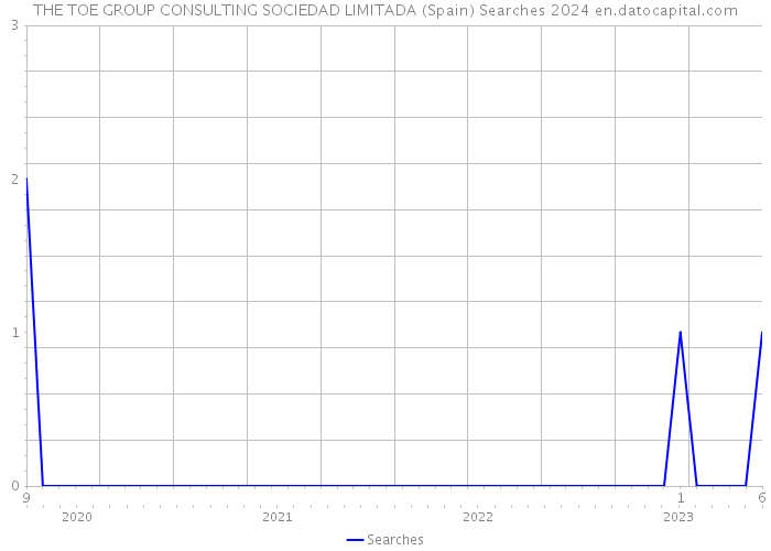 THE TOE GROUP CONSULTING SOCIEDAD LIMITADA (Spain) Searches 2024 