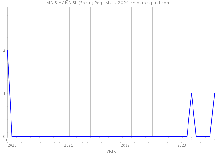 MAIS MAÑA SL (Spain) Page visits 2024 