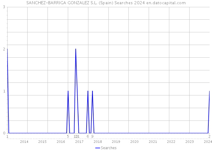 SANCHEZ-BARRIGA GONZALEZ S.L. (Spain) Searches 2024 