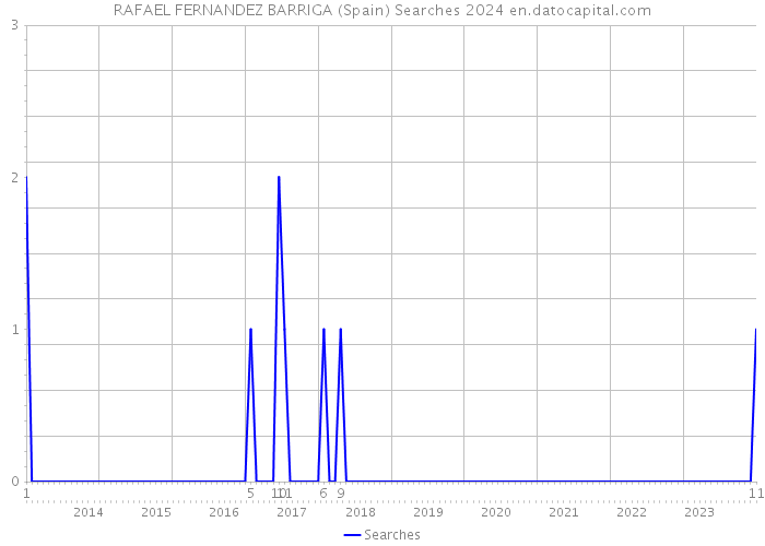 RAFAEL FERNANDEZ BARRIGA (Spain) Searches 2024 