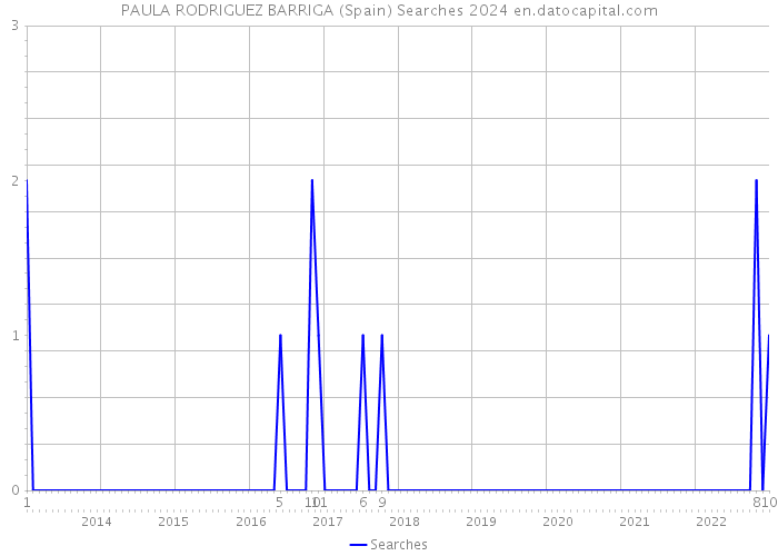 PAULA RODRIGUEZ BARRIGA (Spain) Searches 2024 