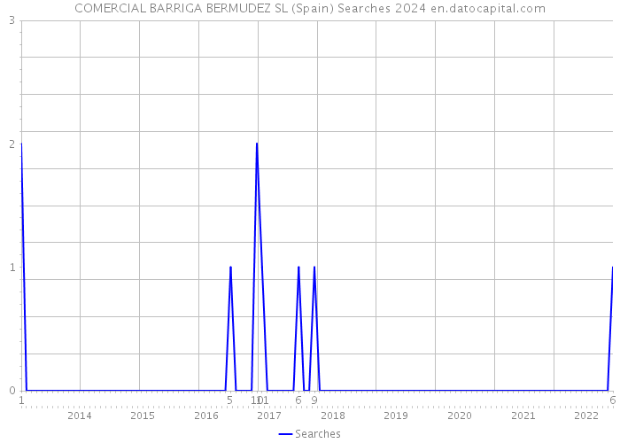 COMERCIAL BARRIGA BERMUDEZ SL (Spain) Searches 2024 