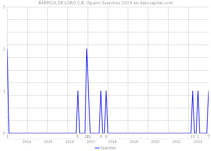BARRIGA DE LORO C.B. (Spain) Searches 2024 