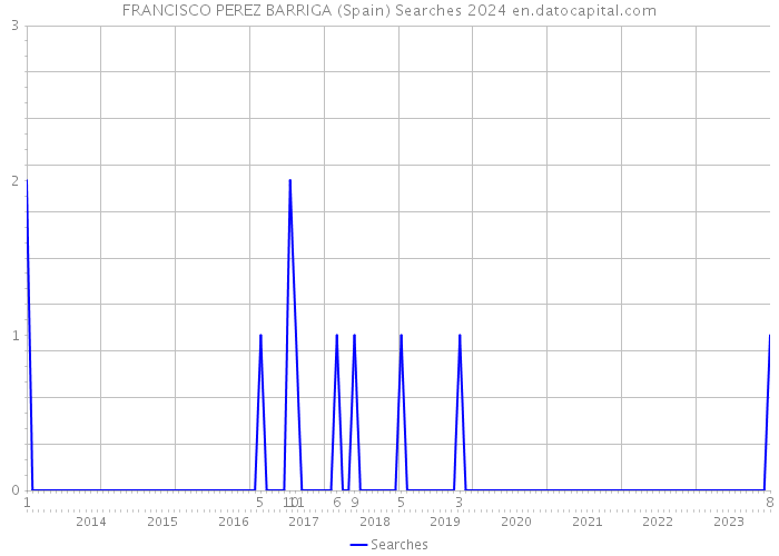 FRANCISCO PEREZ BARRIGA (Spain) Searches 2024 