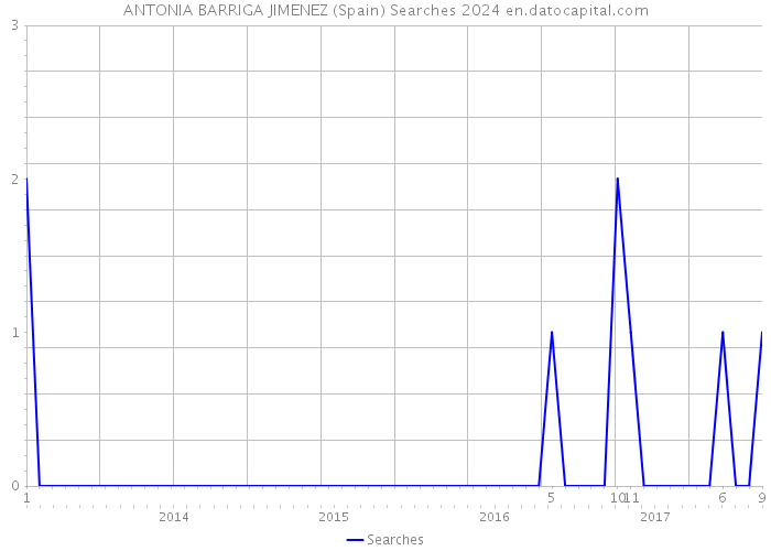 ANTONIA BARRIGA JIMENEZ (Spain) Searches 2024 