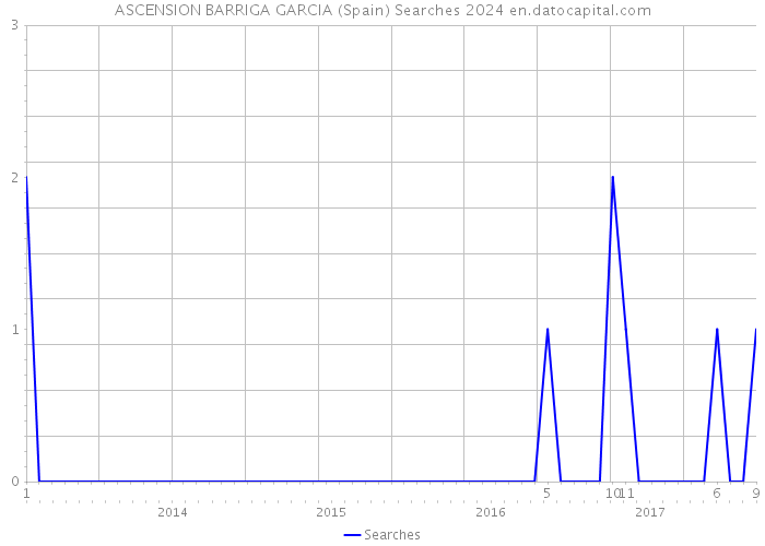 ASCENSION BARRIGA GARCIA (Spain) Searches 2024 