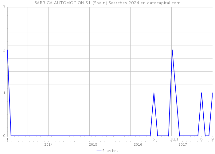 BARRIGA AUTOMOCION S.L (Spain) Searches 2024 