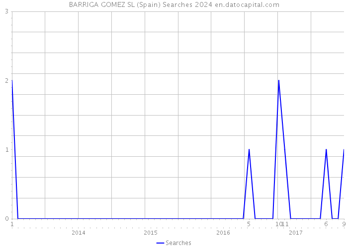 BARRIGA GOMEZ SL (Spain) Searches 2024 