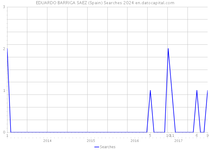 EDUARDO BARRIGA SAEZ (Spain) Searches 2024 