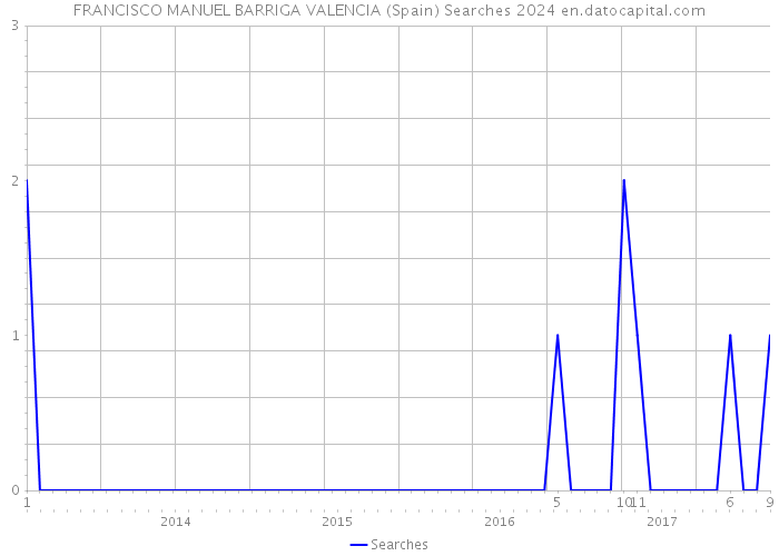 FRANCISCO MANUEL BARRIGA VALENCIA (Spain) Searches 2024 