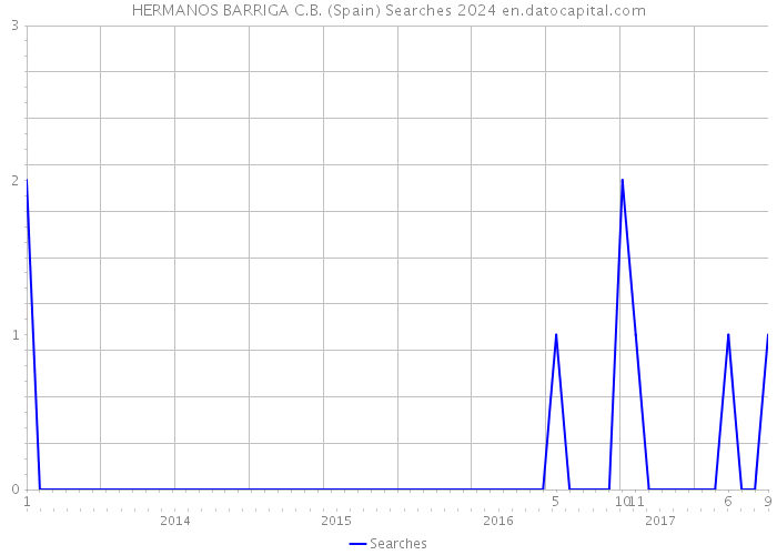 HERMANOS BARRIGA C.B. (Spain) Searches 2024 