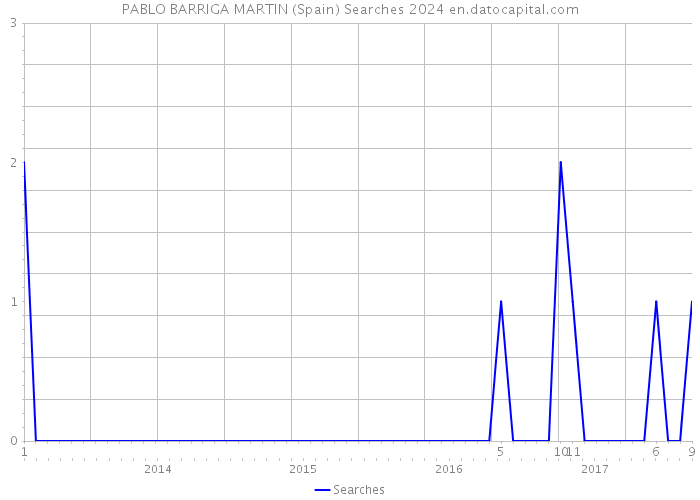PABLO BARRIGA MARTIN (Spain) Searches 2024 