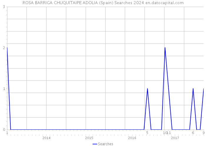 ROSA BARRIGA CHUQUITAIPE ADOLIA (Spain) Searches 2024 