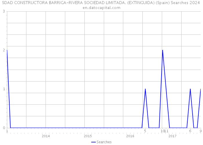 SDAD CONSTRUCTORA BARRIGA-RIVERA SOCIEDAD LIMITADA. (EXTINGUIDA) (Spain) Searches 2024 