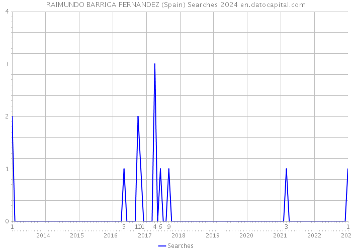 RAIMUNDO BARRIGA FERNANDEZ (Spain) Searches 2024 