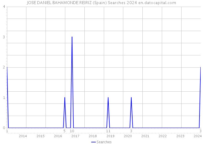 JOSE DANIEL BAHAMONDE REIRIZ (Spain) Searches 2024 