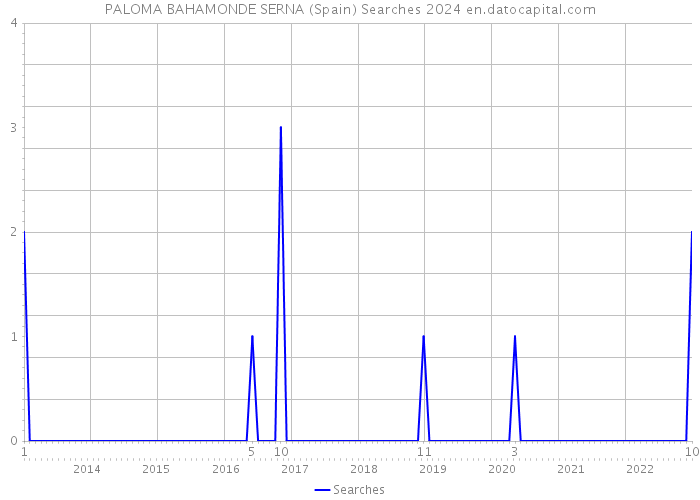 PALOMA BAHAMONDE SERNA (Spain) Searches 2024 