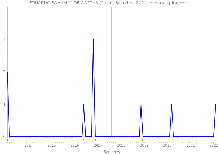 EDUARDO BAHAMONDE COSTAS (Spain) Searches 2024 