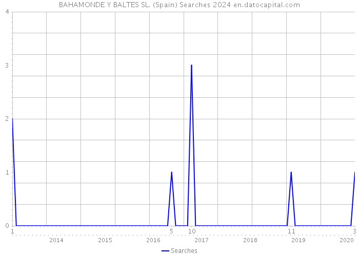 BAHAMONDE Y BALTES SL. (Spain) Searches 2024 