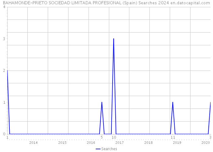 BAHAMONDE-PRIETO SOCIEDAD LIMITADA PROFESIONAL (Spain) Searches 2024 