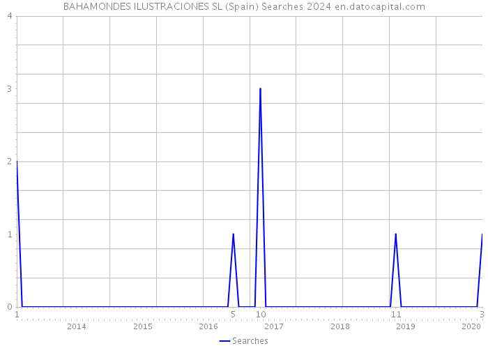 BAHAMONDES ILUSTRACIONES SL (Spain) Searches 2024 