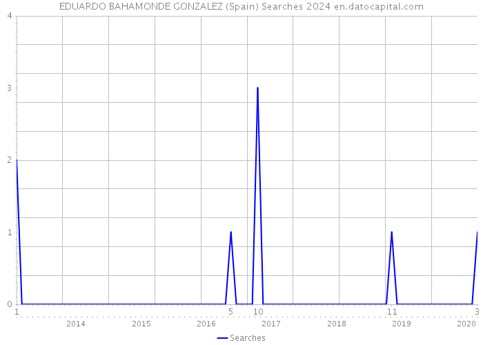 EDUARDO BAHAMONDE GONZALEZ (Spain) Searches 2024 