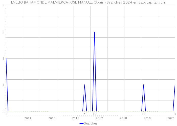 EVELIO BAHAMONDE MALMIERCA JOSE MANUEL (Spain) Searches 2024 