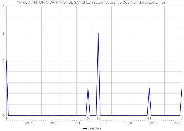 MARCO ANTONIO BAHAMONDE SANCHEZ (Spain) Searches 2024 