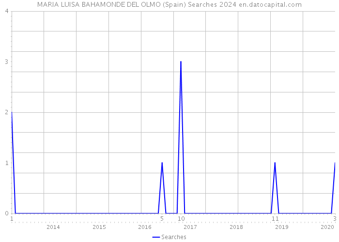 MARIA LUISA BAHAMONDE DEL OLMO (Spain) Searches 2024 