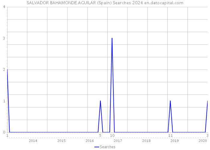 SALVADOR BAHAMONDE AGUILAR (Spain) Searches 2024 